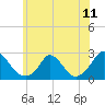 Hix Bridge tide chart for Sunday, July 11, 2021
