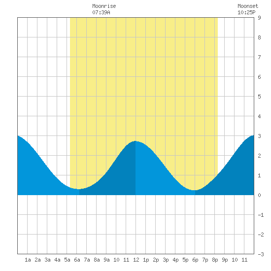 Hix Bridge tide chart for Monday, July 12, 2021