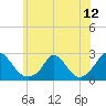 Hix Bridge tide chart for Monday, July 12, 2021