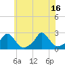 Hix Bridge tide chart for Friday, July 16, 2021