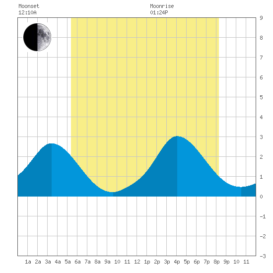 Hix Bridge tide chart for Saturday, July 17, 2021