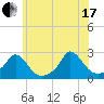 Hix Bridge tide chart for Saturday, July 17, 2021