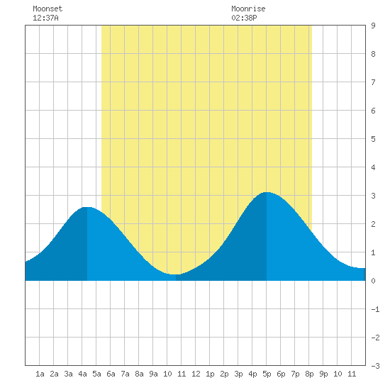 Hix Bridge tide chart for Sunday, July 18, 2021