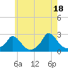 Hix Bridge tide chart for Sunday, July 18, 2021