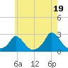 Hix Bridge tide chart for Monday, July 19, 2021