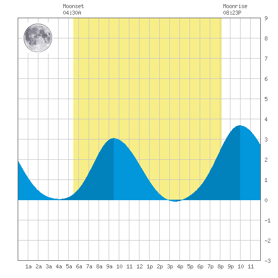 Hix Bridge tide chart for Friday, July 23, 2021