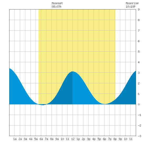 Hix Bridge tide chart for Monday, July 26, 2021