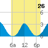 Hix Bridge tide chart for Monday, July 26, 2021