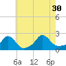 Hix Bridge tide chart for Friday, July 30, 2021
