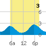 Hix Bridge tide chart for Saturday, July 3, 2021