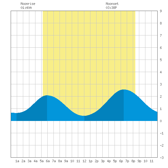 Hix Bridge tide chart for Sunday, July 4, 2021