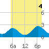 Hix Bridge tide chart for Sunday, July 4, 2021