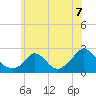 Hix Bridge tide chart for Wednesday, July 7, 2021