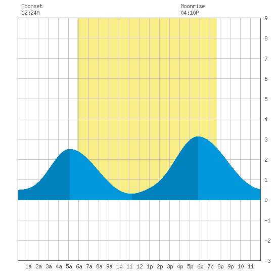 Hix Bridge tide chart for Tuesday, August 17, 2021