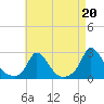 Hix Bridge tide chart for Friday, August 20, 2021