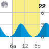 Hix Bridge tide chart for Sunday, August 22, 2021