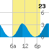 Hix Bridge tide chart for Monday, August 23, 2021