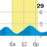 Hix Bridge tide chart for Sunday, August 29, 2021