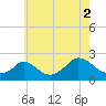 Hix Bridge tide chart for Monday, August 2, 2021
