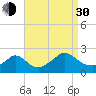 Hix Bridge tide chart for Monday, August 30, 2021