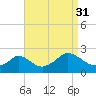 Hix Bridge tide chart for Tuesday, August 31, 2021
