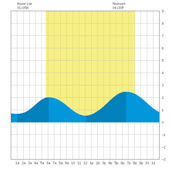 Hix Bridge tide chart for Tuesday, August 3, 2021