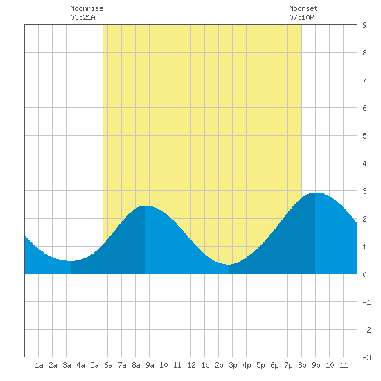 Hix Bridge tide chart for Friday, August 6, 2021
