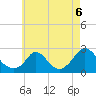 Hix Bridge tide chart for Friday, August 6, 2021