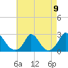 Hix Bridge tide chart for Monday, August 9, 2021