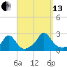 Hix Bridge tide chart for Monday, September 13, 2021