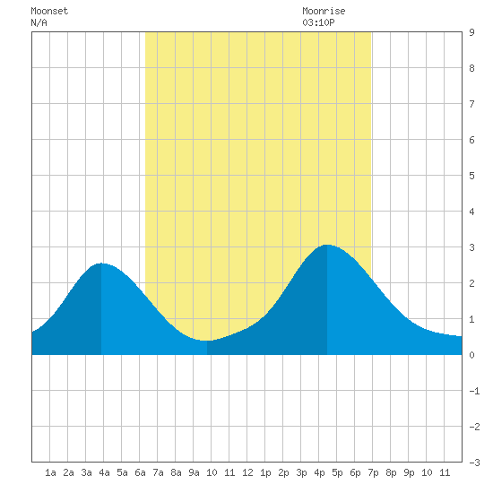 Hix Bridge tide chart for Tuesday, September 14, 2021