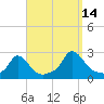 Hix Bridge tide chart for Tuesday, September 14, 2021