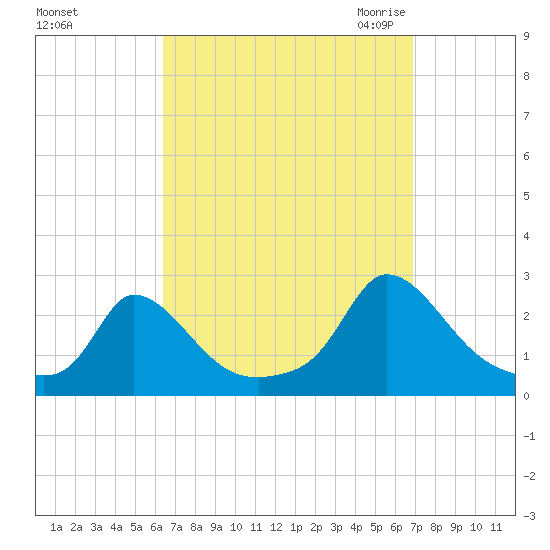 Hix Bridge tide chart for Wednesday, September 15, 2021