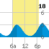 Hix Bridge tide chart for Saturday, September 18, 2021