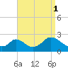 Hix Bridge tide chart for Wednesday, September 1, 2021