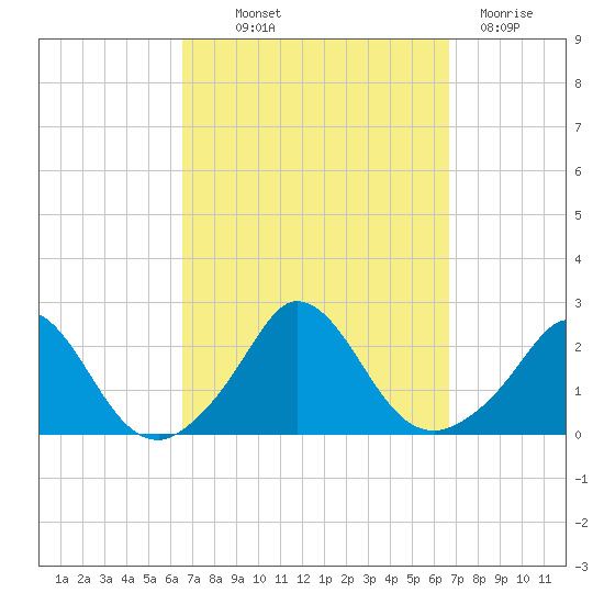 Hix Bridge tide chart for Thursday, September 23, 2021