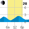 Hix Bridge tide chart for Tuesday, September 28, 2021