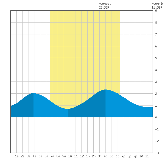 Hix Bridge tide chart for Wednesday, September 29, 2021