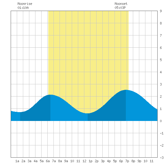 Hix Bridge tide chart for Thursday, September 2, 2021