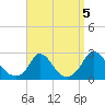 Hix Bridge tide chart for Sunday, September 5, 2021