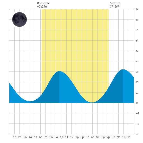 Hix Bridge tide chart for Monday, September 6, 2021