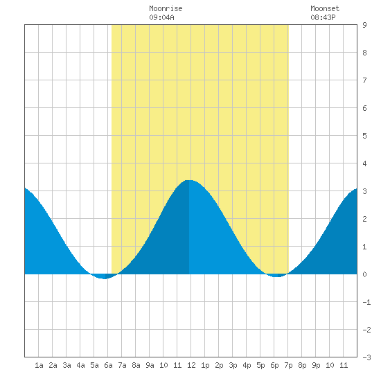 Hix Bridge tide chart for Thursday, September 9, 2021