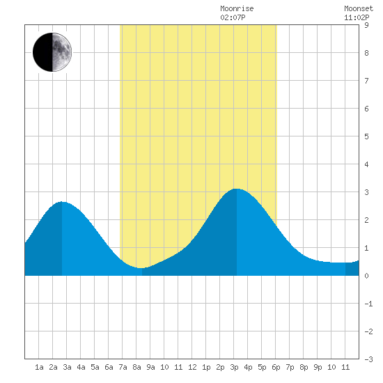 Hix Bridge tide chart for Tuesday, October 12, 2021