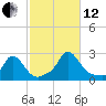 Hix Bridge tide chart for Tuesday, October 12, 2021