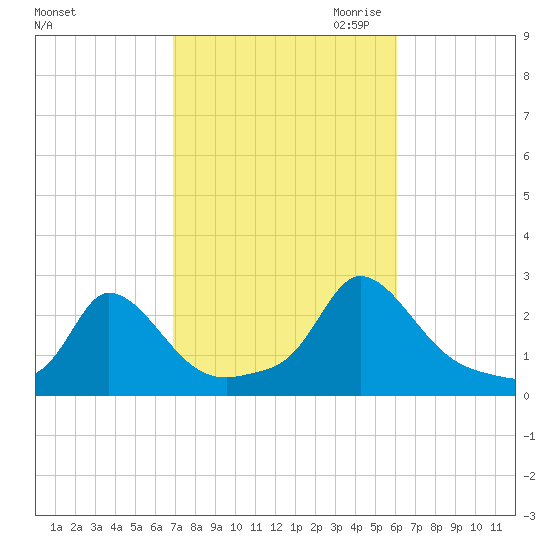 Hix Bridge tide chart for Wednesday, October 13, 2021