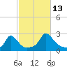 Hix Bridge tide chart for Wednesday, October 13, 2021