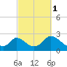 Hix Bridge tide chart for Friday, October 1, 2021