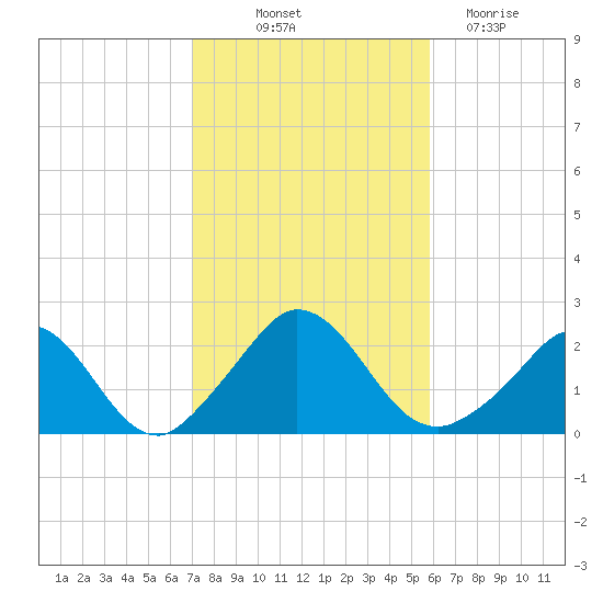 Hix Bridge tide chart for Saturday, October 23, 2021
