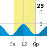 Hix Bridge tide chart for Saturday, October 23, 2021