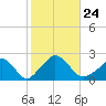 Hix Bridge tide chart for Sunday, October 24, 2021